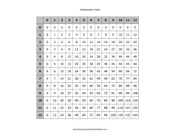 Multiplication Table Multiplication Worksheet